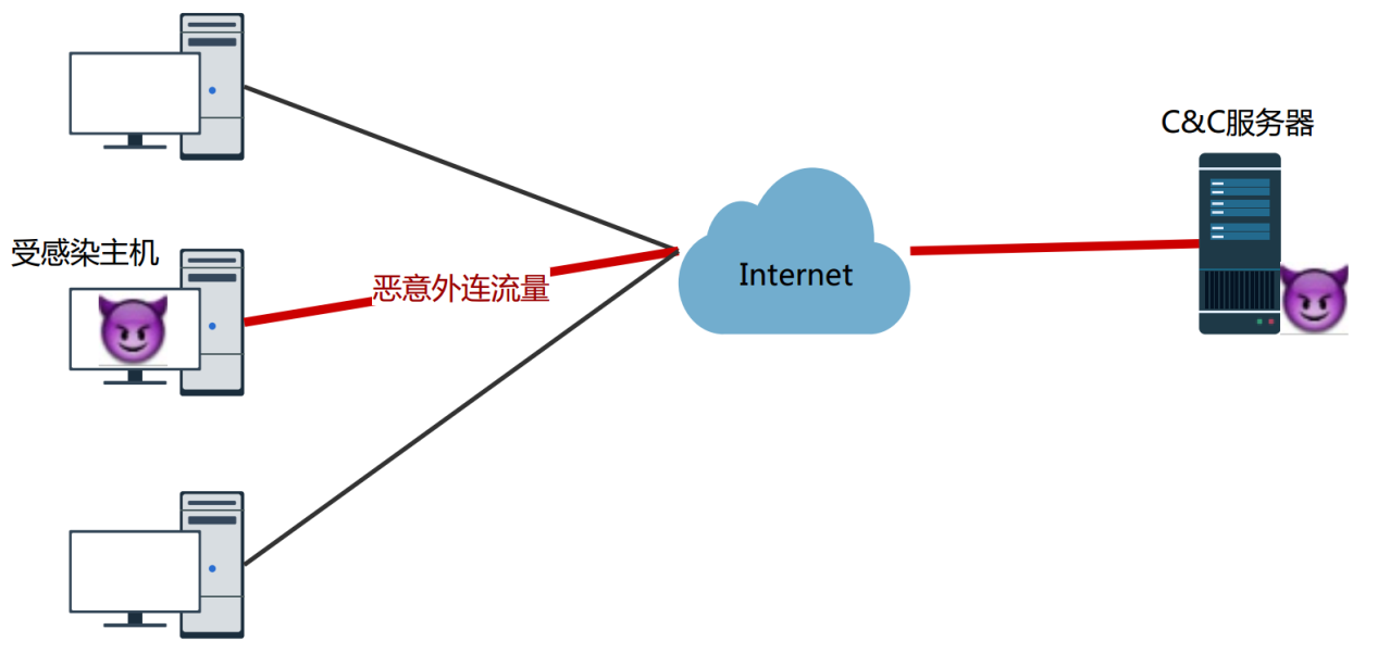 利用机器学习检测HTTP恶意外连流量 - 作者:云影实验室-安全小百科