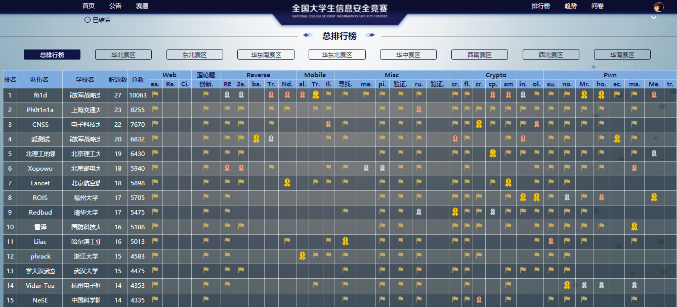 赛宁网安支持第十一届全国大学生信息安全竞赛创新实践能力赛初赛落幕 - 作者:XCTF2017-安全小百科