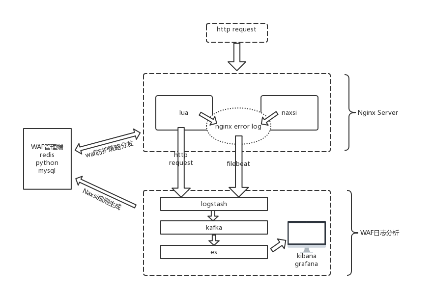 软WAF的另一种思路:基于Openresty+Naxsi的WAF实现 - 作者:erwinlic-安全小百科