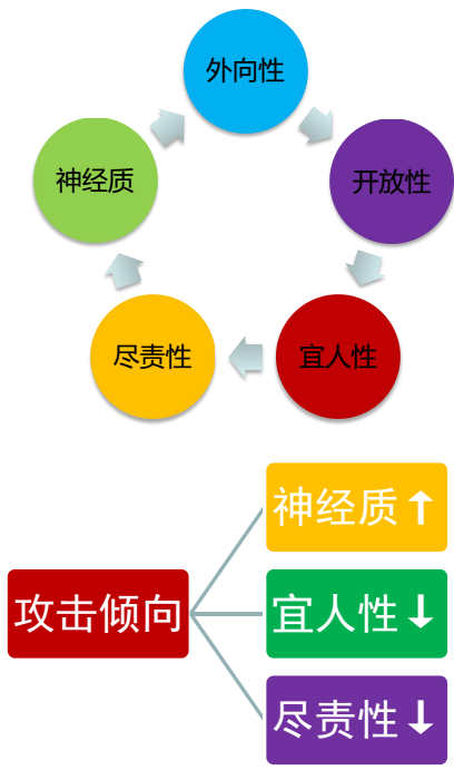 大五人格与内部攻击