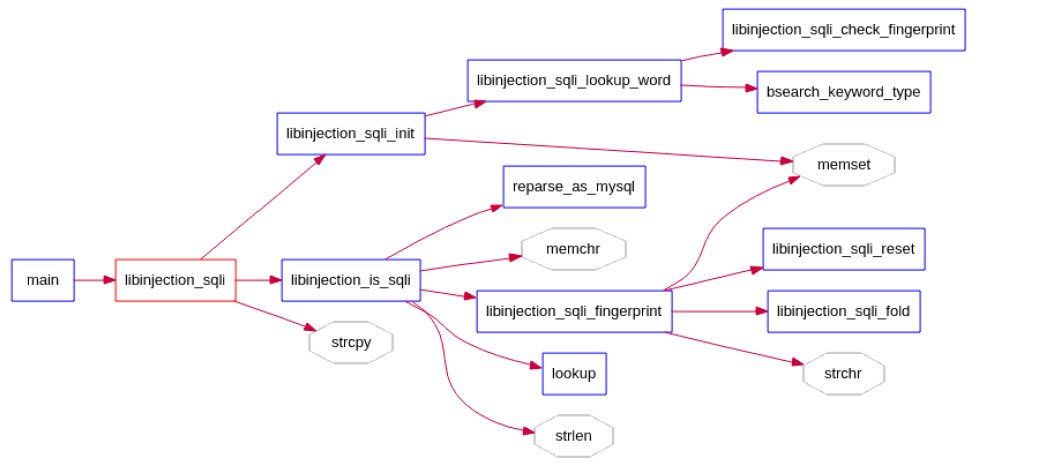 简单分析SQL注入语义分析库libinjection