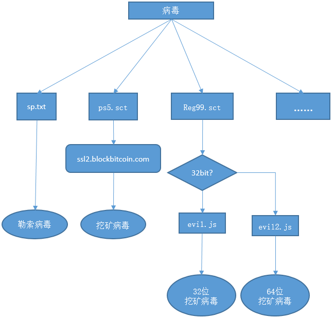 伪造微软等企业签名,恶性病毒窃取比特币疯狂挖矿