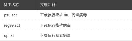 伪造微软等企业签名,恶性病毒窃取比特币疯狂挖矿