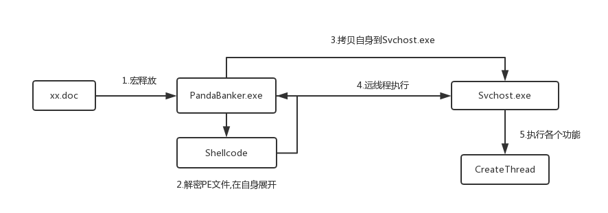 Zeus Panda Banker银行木马变种分析