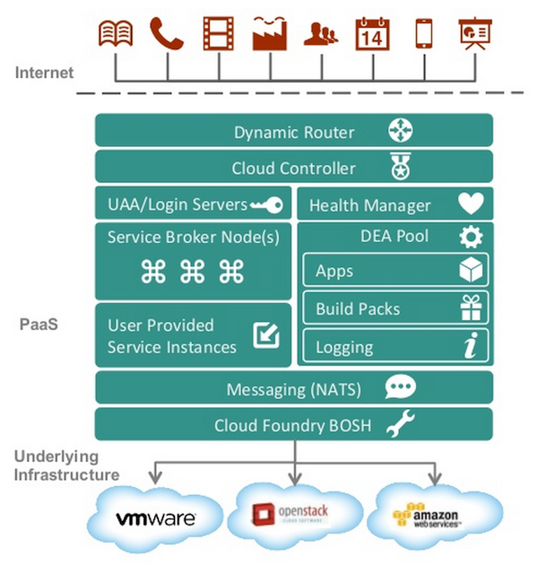 Cloud-Foundry-diagram.png