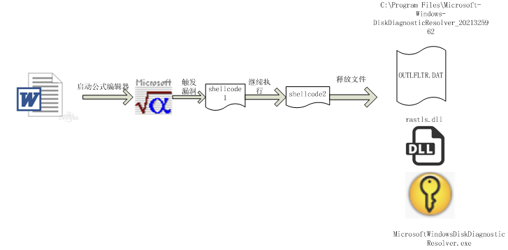“海莲花”团伙近期利用Office漏洞发起高频攻击