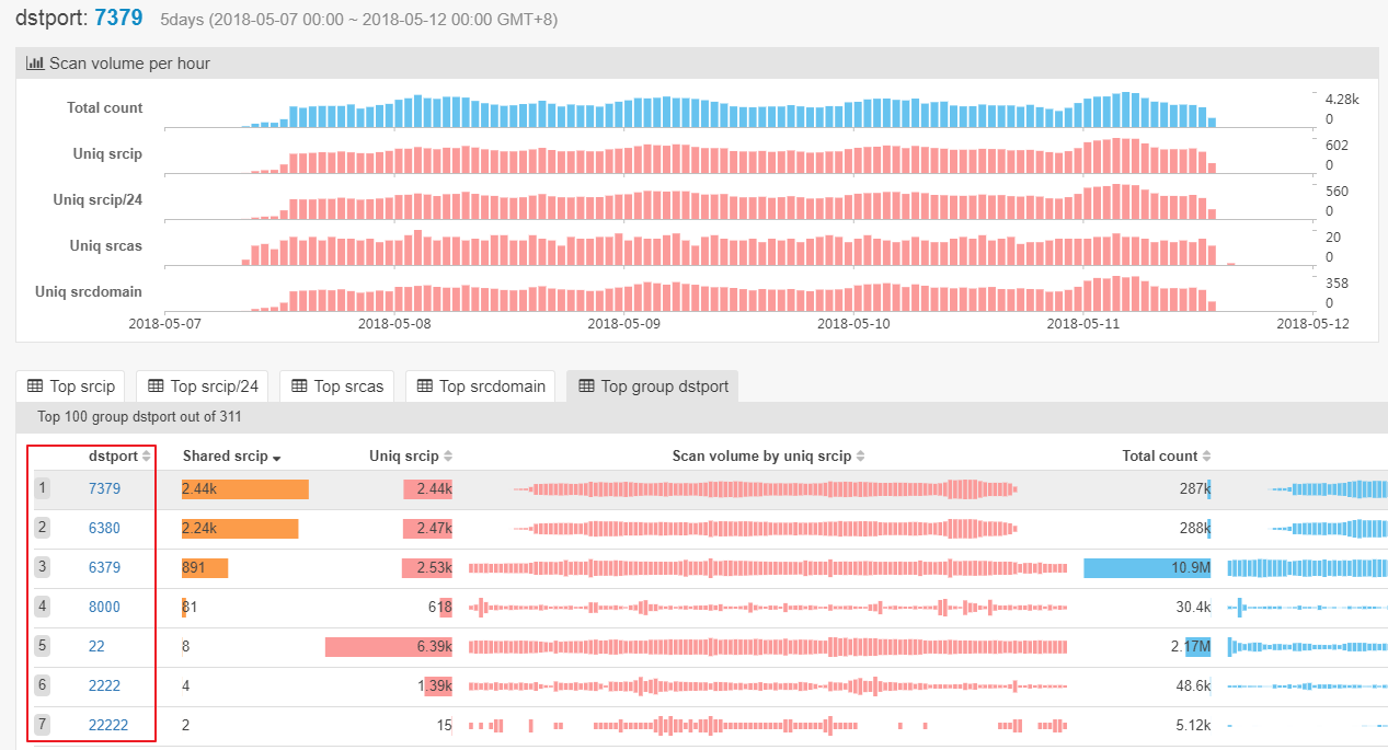 DDG.Mining.Botnet 近期活动分析 - 作者:360Netlab DDG.Mining.Botnet 近期活动分析 - 作者:360Netlab