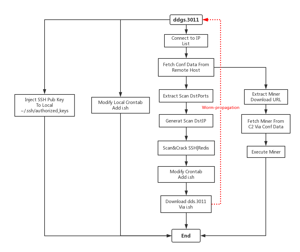 DDG.Mining.Botnet 近期活动分析 - 作者:360Netlab DDG.Mining.Botnet 近期活动分析 - 作者:360Netlab