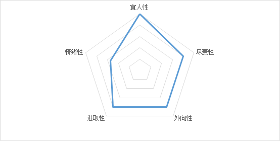大五职业性格与安服项目管理 - 作者:雨水-安全小百科