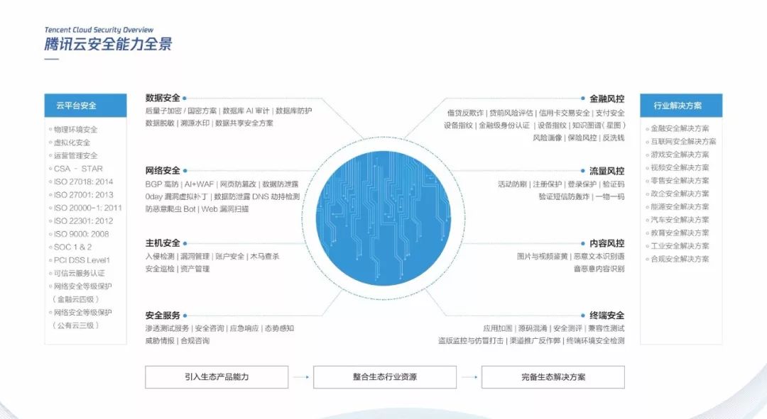 案例会说话︱全景解析腾讯云安全:从八大领域输出全链路智慧安全能力 - 作者:腾讯云安全-安全小百科