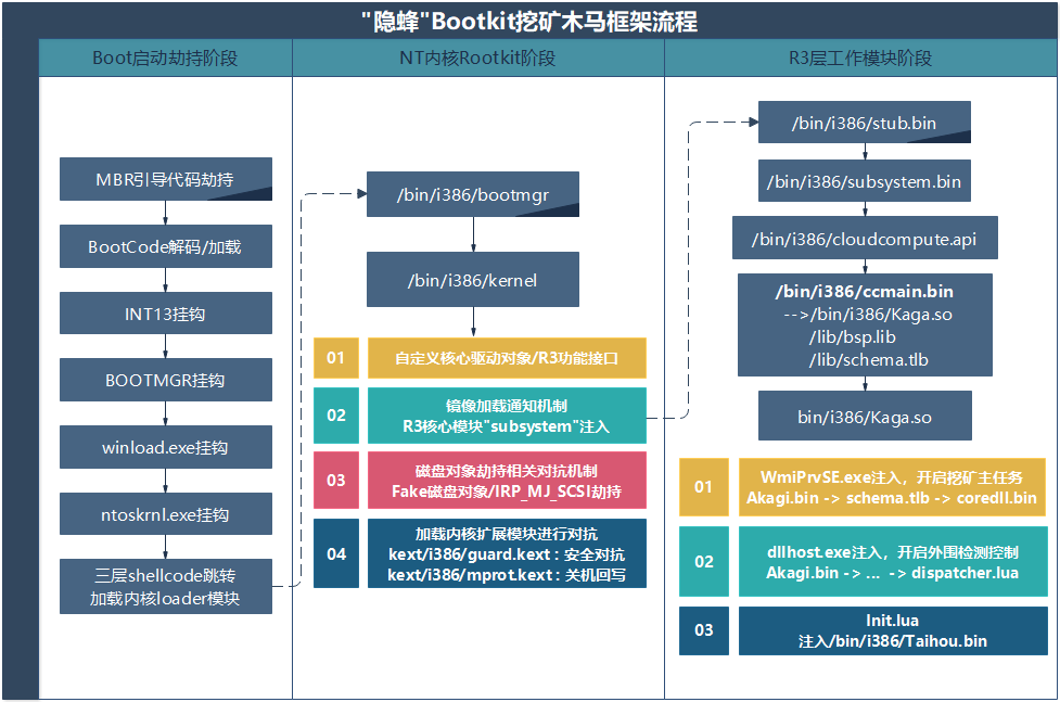 “隐蜂”来袭：金山毒霸截获全球首例Bootkit级挖矿僵尸网络  (下篇) - 作者:安全豹-安全小百科