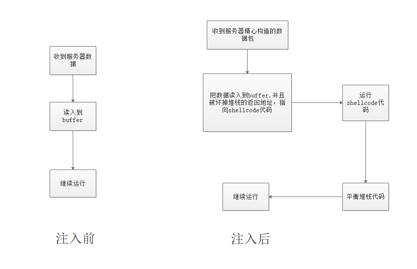 一次与缓冲区溢出的亲密接触 - 作者:Mr极品混混-安全小百科