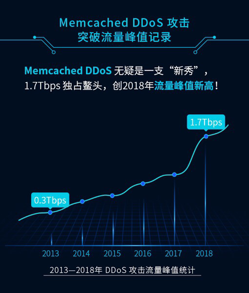 DDoS 攻击也智能,企业应如何应对? - 作者:腾讯云安全-安全小百科