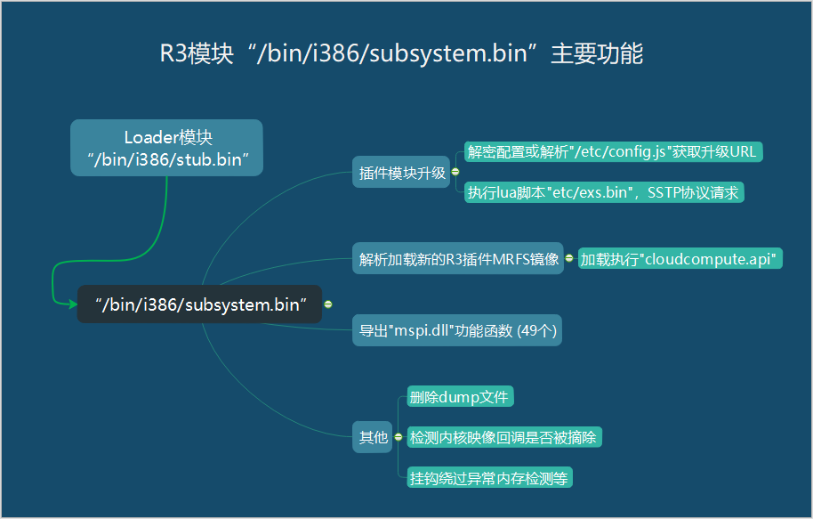 “隐蜂”来袭:金山毒霸截获全球首例Bootkit级挖矿僵尸网络(下篇) - 作者:安全豹 “隐蜂”来袭:金山毒霸截获全球首例Bootkit级挖矿僵尸网络(下篇) - 作者:安全豹