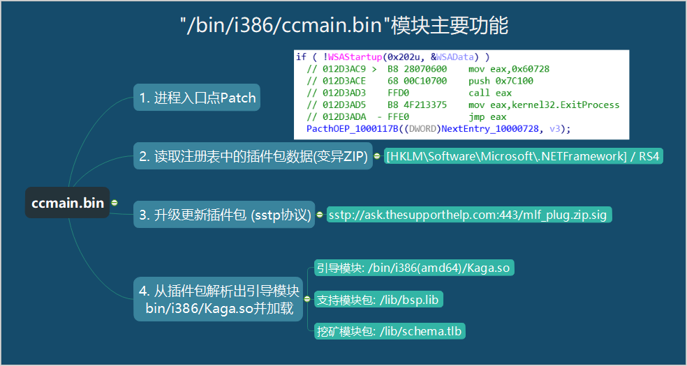 “隐蜂”来袭:金山毒霸截获全球首例Bootkit级挖矿僵尸网络(下篇) - 作者:安全豹 “隐蜂”来袭:金山毒霸截获全球首例Bootkit级挖矿僵尸网络(下篇) - 作者:安全豹