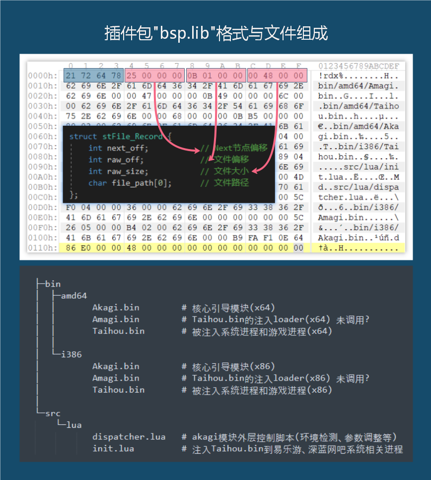 “隐蜂”来袭:金山毒霸截获全球首例Bootkit级挖矿僵尸网络(下篇) - 作者:安全豹 “隐蜂”来袭:金山毒霸截获全球首例Bootkit级挖矿僵尸网络(下篇) - 作者:安全豹