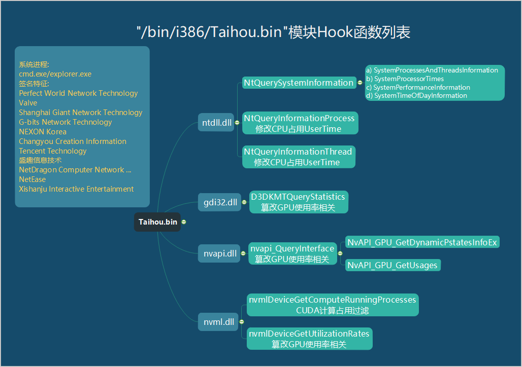 “隐蜂”来袭:金山毒霸截获全球首例Bootkit级挖矿僵尸网络(下篇) - 作者:安全豹 “隐蜂”来袭:金山毒霸截获全球首例Bootkit级挖矿僵尸网络(下篇) - 作者:安全豹