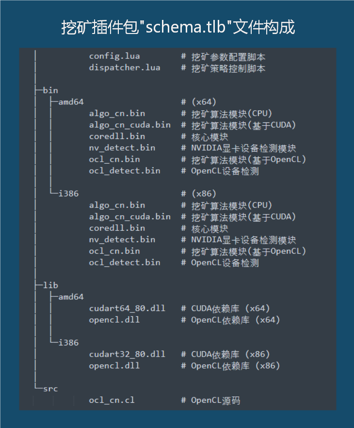“隐蜂”来袭:金山毒霸截获全球首例Bootkit级挖矿僵尸网络(下篇) - 作者:安全豹 “隐蜂”来袭:金山毒霸截获全球首例Bootkit级挖矿僵尸网络(下篇) - 作者:安全豹