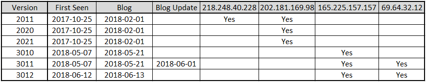 僵尸永远不死，DDG拒绝凋零 - 作者:360Netlab-安全小百科