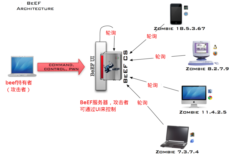 浏览器攻击框架BeEF Part 1 - 作者:NT00-安全小百科