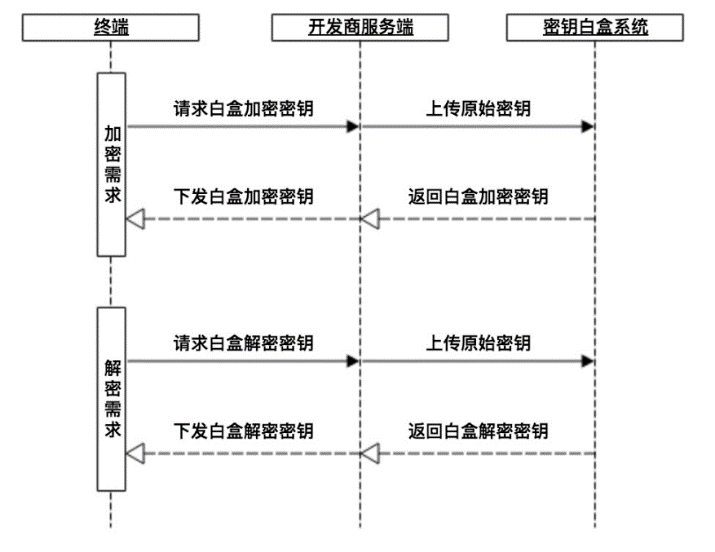 区块链安全技术总结