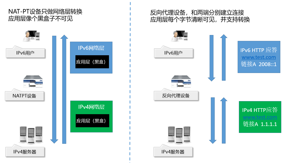 skr~skr~手把手教你把网站升级成IPv6 - 作者:Hillstone-安全小百科