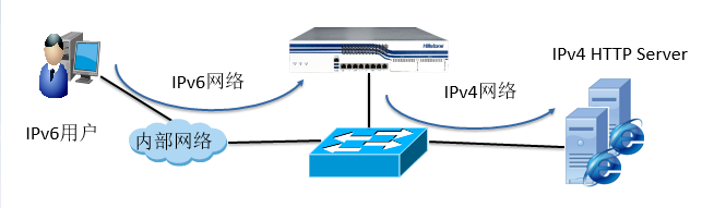 skr~skr~手把手教你把网站升级成IPv6 - 作者:Hillstone skr~skr~手把手教你把网站升级成IPv6 - 作者:Hillstone