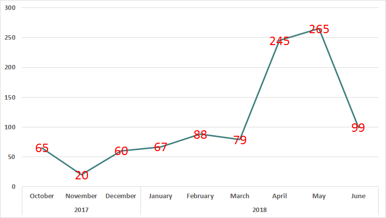 2017年10月到2018年6月期间被攻击的计算机数量