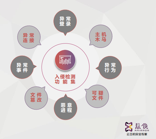 云主机安全防护及悬镜云卫士介绍 - 作者:悬镜安全实验室 云主机安全防护及悬镜云卫士介绍 - 作者:悬镜安全实验室