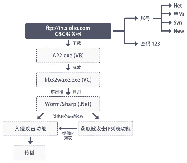 初始样本执行流程