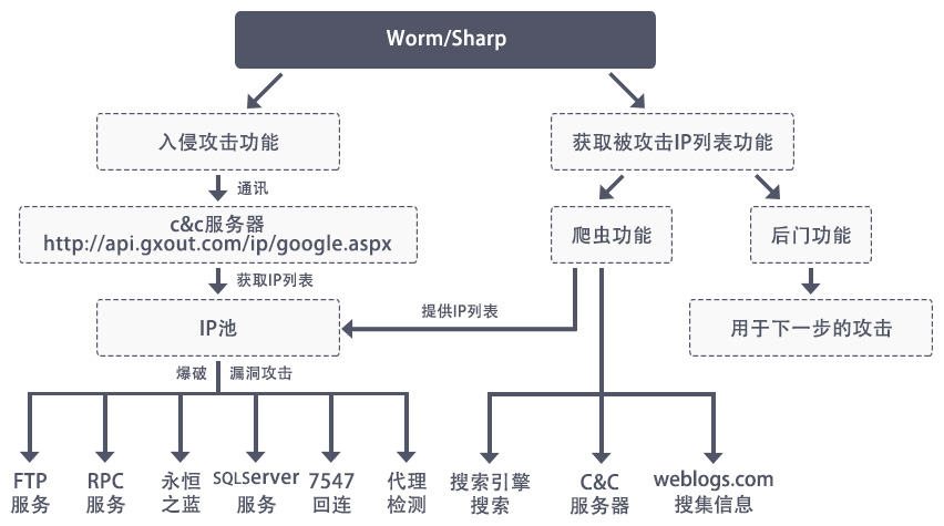 病毒核心功能
