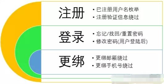 企业安全项目 | 前端绕过专项整改 - 作者:阿尔法之梦 企业安全项目 | 前端绕过专项整改 - 作者:阿尔法之梦