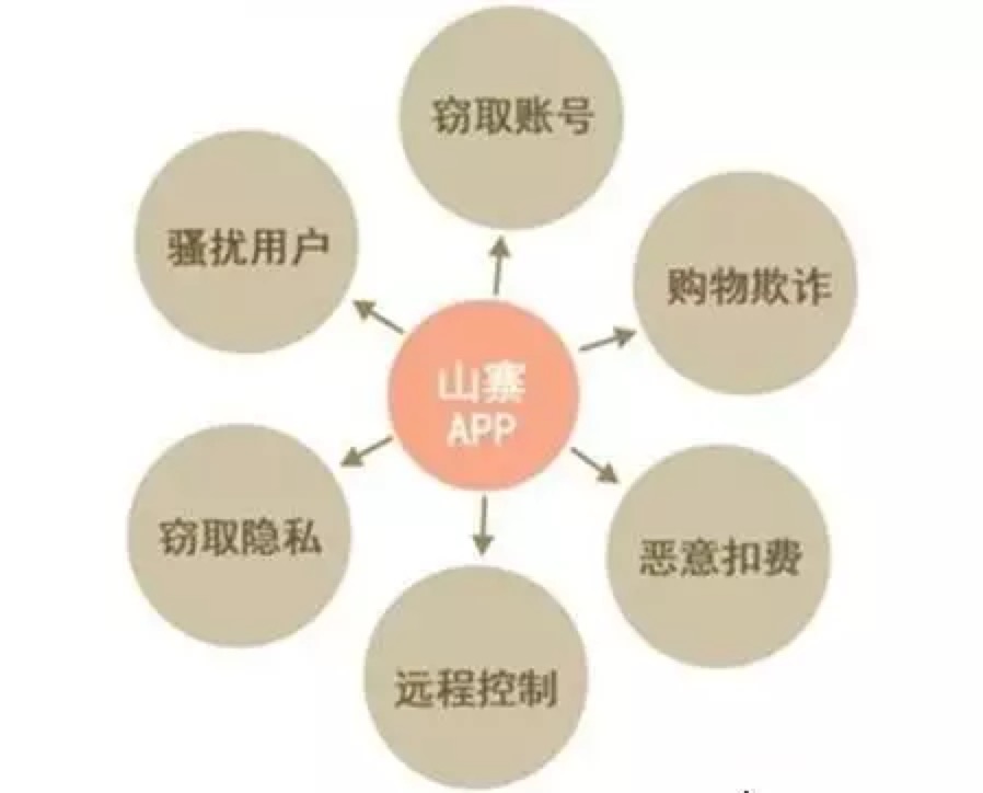 山寨APP黑产