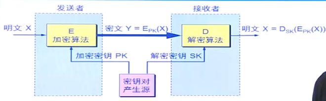 加密过程
