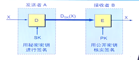 数字签名的实现
