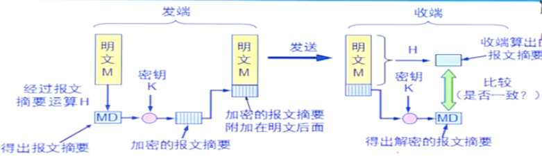 报文鉴别