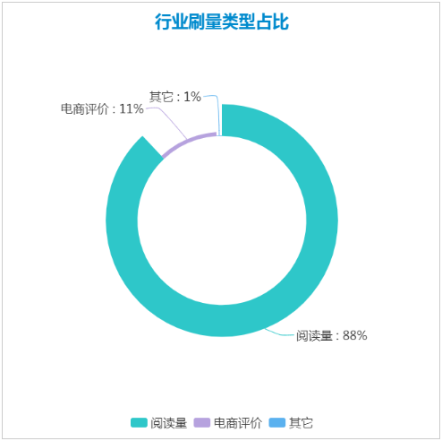 阅读量是黑产刷量的主战场
