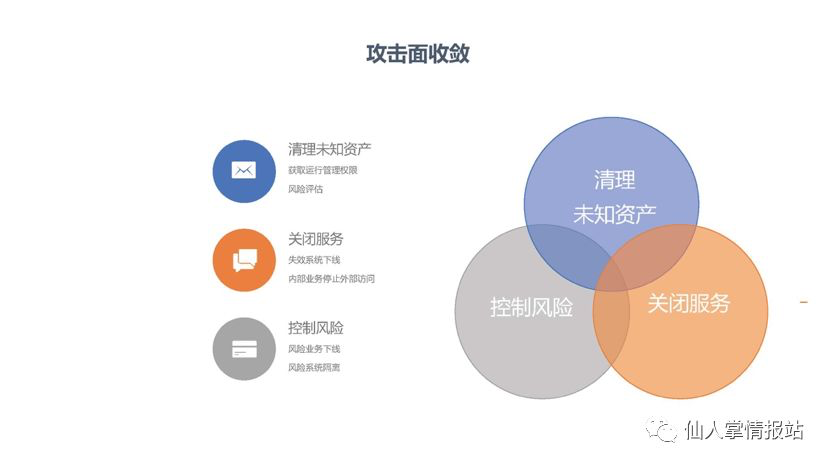 攻击面收敛