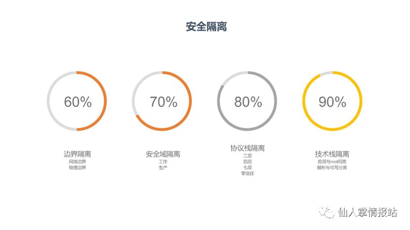 安全隔离