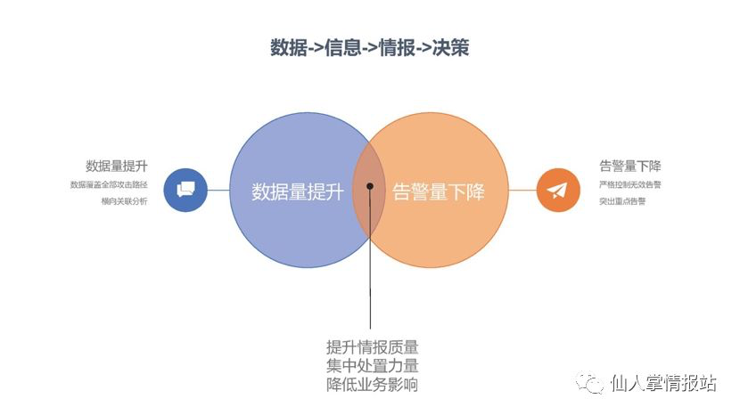 流程
