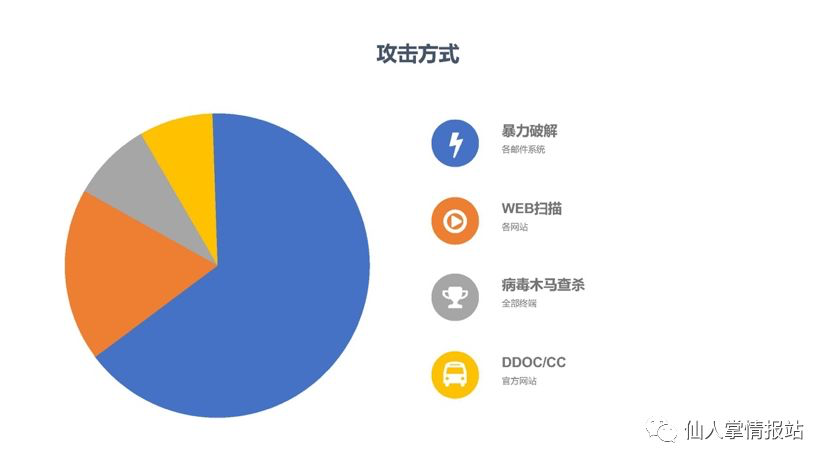 攻击方式