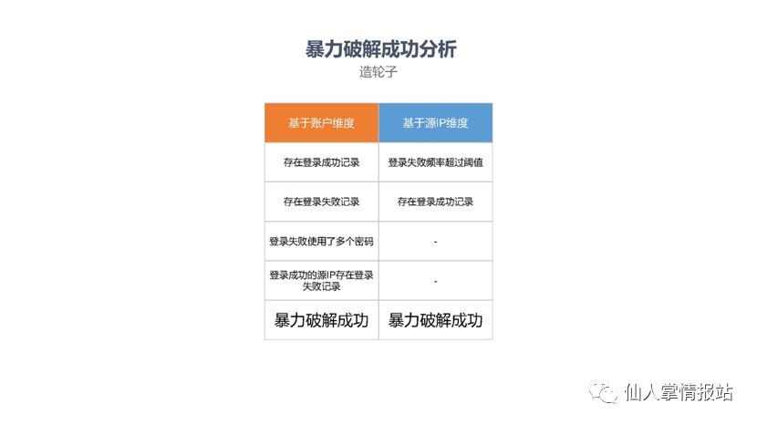 暴力破解结果
