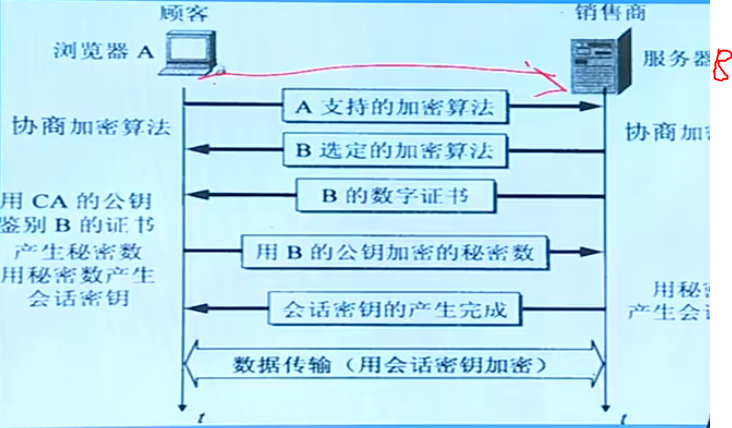 过程