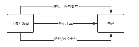 虚假注册
