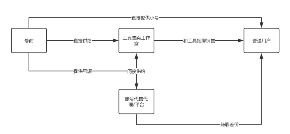 账号售卖