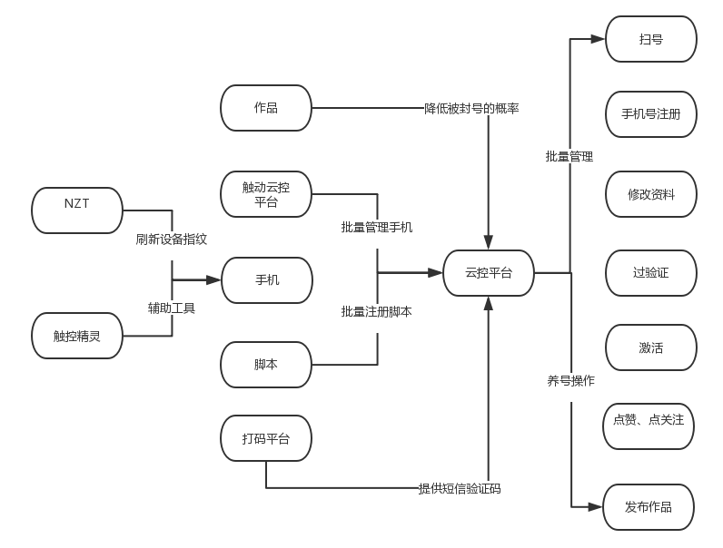 批量养号