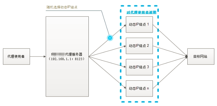 代理IP池