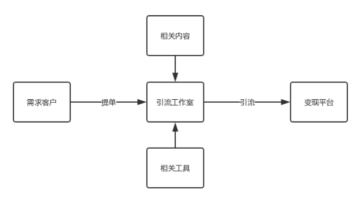 以流量为核心的黑灰产业链