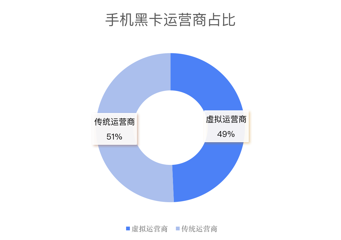 手机黑卡运营商对比