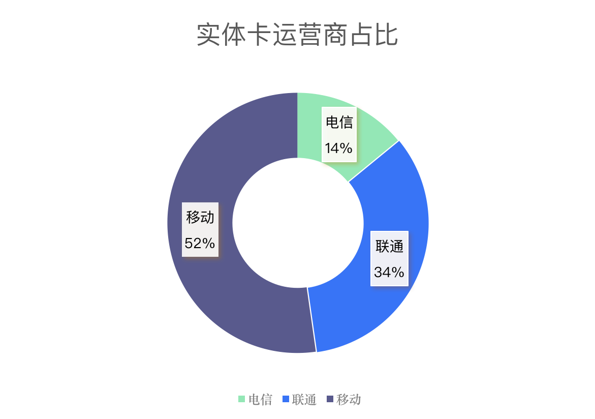 实体卡运营商对比